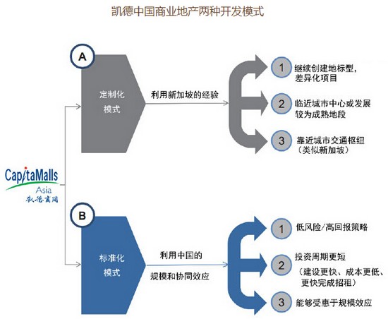凯德全产业链商业地产投资模式解析 从“私募基金+REITs”到“轻资产运营”的资本闭环